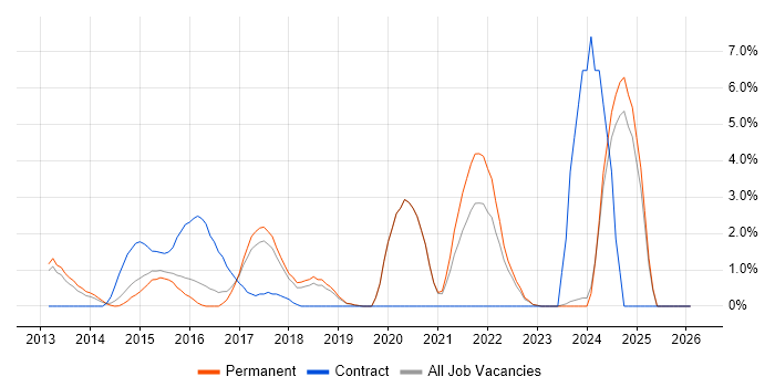 GitHub job vacancy trend in Kingston Upon Thames