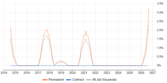 Google Ads job vacancy trend in Kingston Upon Thames