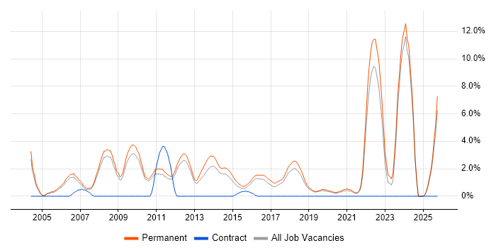 Graduate job vacancy trend in Kingston Upon Thames