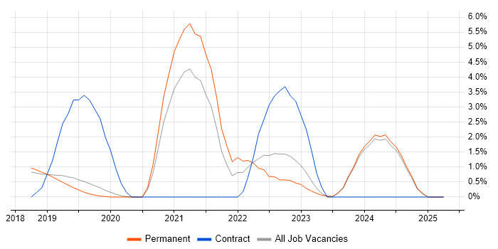 Job vacancy trend for GraphQL in Kingston Upon Thames Job vacancy trend for GraphQL in Kingston Upon Thames