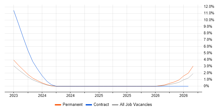 HAZOP job vacancy trend in Kingston Upon Thames