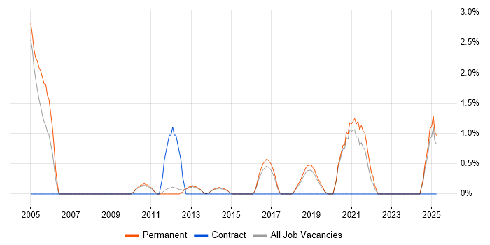 Job vacancy trend for Head of IT in Kingston Upon Thames Job vacancy trend for Head of IT in Kingston Upon Thames