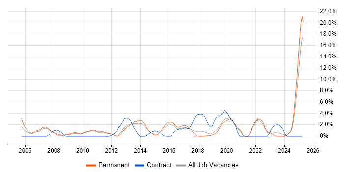 Job vacancy trend for High Availability in Kingston Upon Thames Job vacancy trend for High Availability in Kingston Upon Thames
