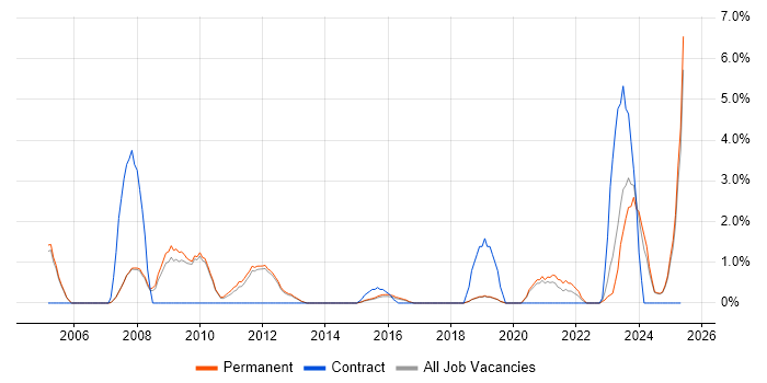 Job vacancy trend for HND in Kingston Upon Thames