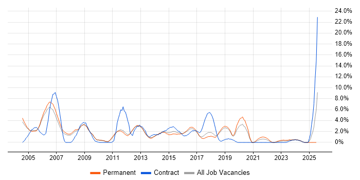 Job vacancy trend for HP in Kingston Upon Thames