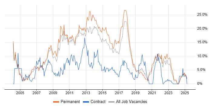 Job vacancy trend for HTML in Kingston Upon Thames