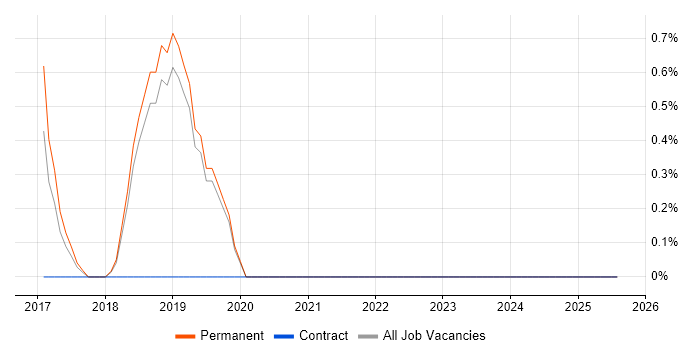 Job vacancy trend for HubSpot in Kingston Upon Thames Job vacancy trend for HubSpot in Kingston Upon Thames