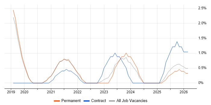 Human Factors job vacancy trend in Kingston Upon Thames