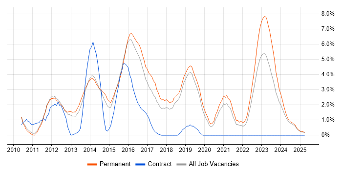 Job vacancy trend for Hyper-V in Kingston Upon Thames Job vacancy trend for Hyper-V in Kingston Upon Thames