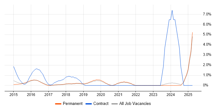 Job vacancy trend for Identity Access Management in Kingston Upon Thames