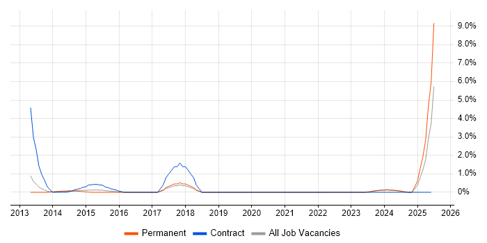 Job vacancy trend for Identity Management in Kingston Upon Thames