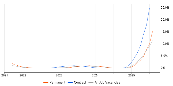 Job vacancy trend for IEC 61508 in Kingston Upon Thames
