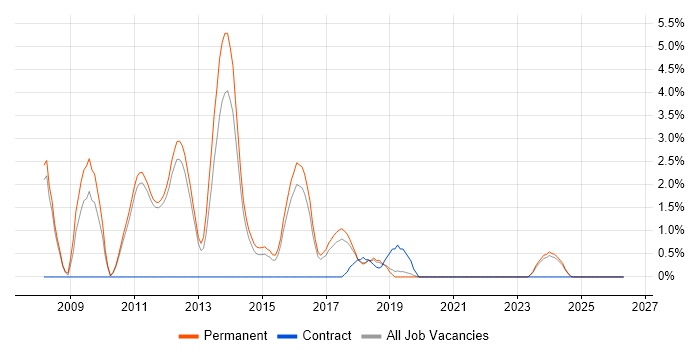 Image Processing job vacancy trend in Kingston Upon Thames