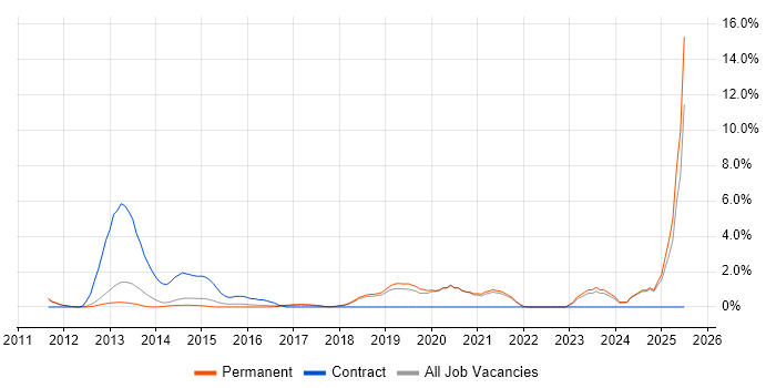 Job vacancy trend for Incident Response in Kingston Upon Thames
