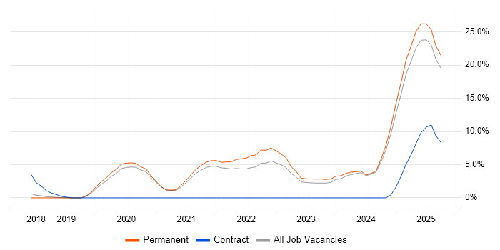 Job vacancy trend for Inclusion and Diversity in Kingston Upon Thames Job vacancy trend for Inclusion and Diversity in Kingston Upon Thames