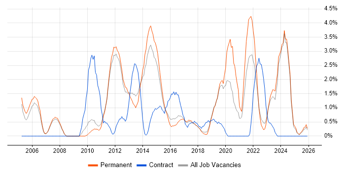Influencing Skills job vacancy trend in Kingston Upon Thames