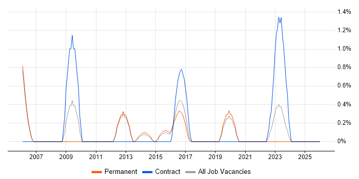 Informatica job vacancy trend in Kingston Upon Thames