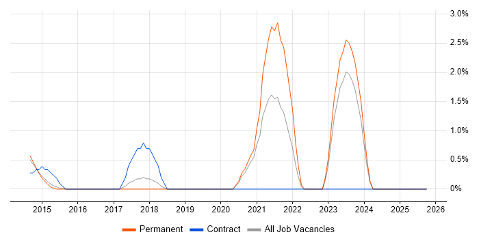 Information Assurance job vacancy trend in Kingston Upon Thames