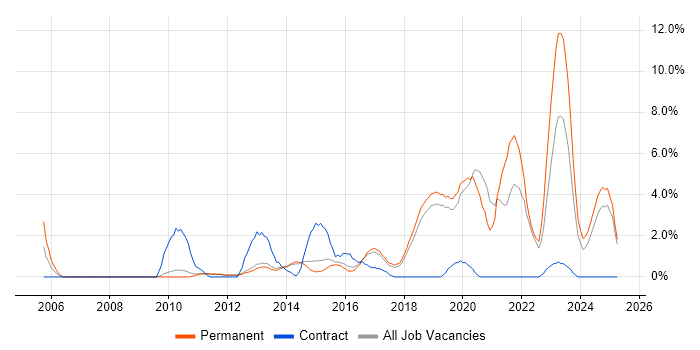 Job vacancy trend for Information Security in Kingston Upon Thames Job vacancy trend for Information Security in Kingston Upon Thames