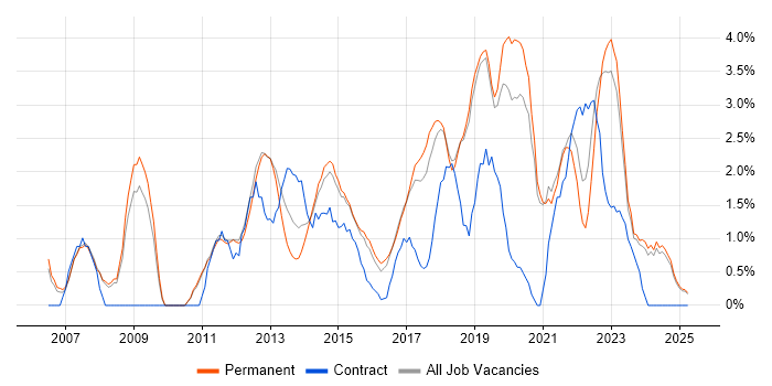 Job vacancy trend for Infrastructure Engineer in Kingston Upon Thames Job vacancy trend for Infrastructure Engineer in Kingston Upon Thames