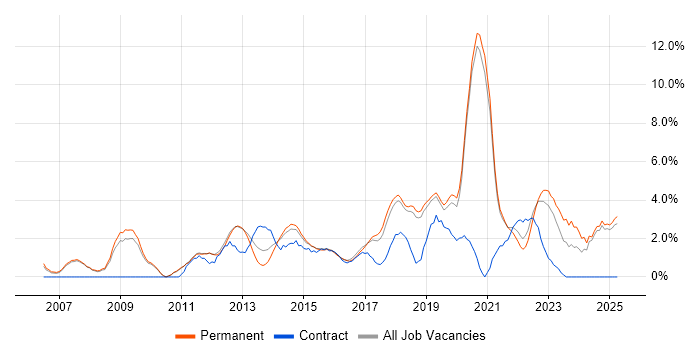 Job vacancy trend for Infrastructure Engineering in Kingston Upon Thames Job vacancy trend for Infrastructure Engineering in Kingston Upon Thames