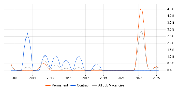 Job vacancy trend for Infrastructure Management in Kingston Upon Thames