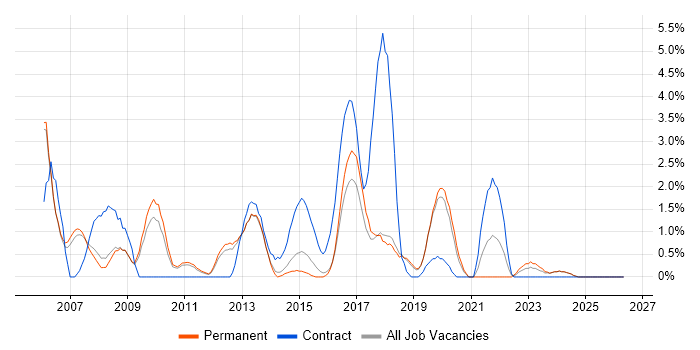 Infrastructure Manager job vacancy trend in Kingston Upon Thames