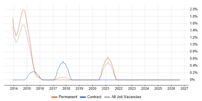 Infrastructure Monitoring job vacancy trend in Kingston Upon Thames