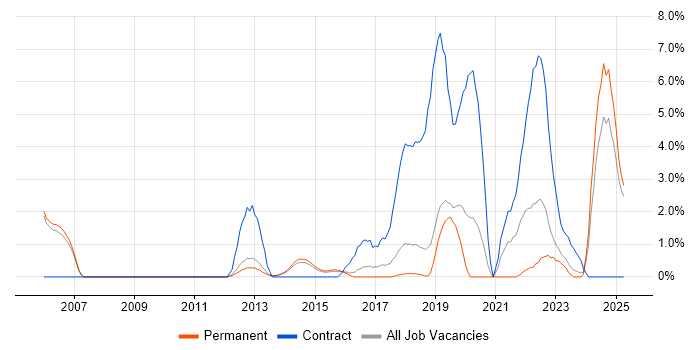 Job vacancy trend for Integration Engineer in Kingston Upon Thames Job vacancy trend for Integration Engineer in Kingston Upon Thames