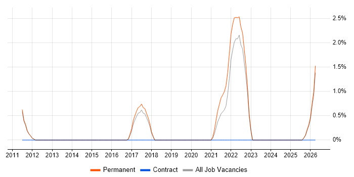 Integration Patterns job vacancy trend in Kingston Upon Thames