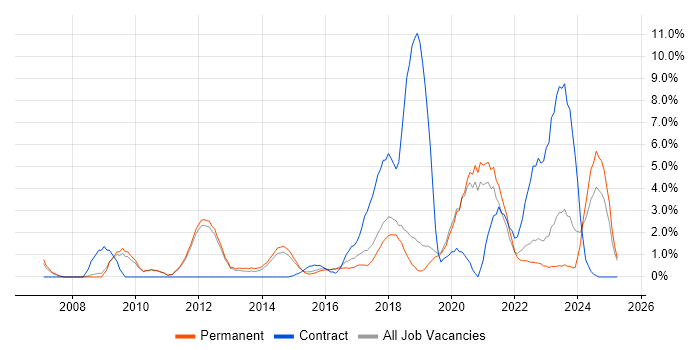 Job vacancy trend for Integration Testing in Kingston Upon Thames