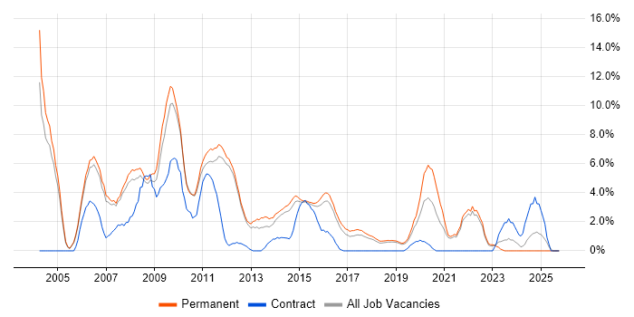 Internet job vacancy trend in Kingston Upon Thames