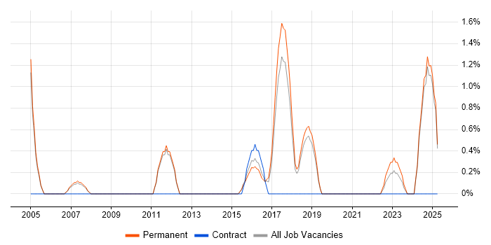 Job vacancy trend for Intrusion Detection in Kingston Upon Thames Job vacancy trend for Intrusion Detection in Kingston Upon Thames