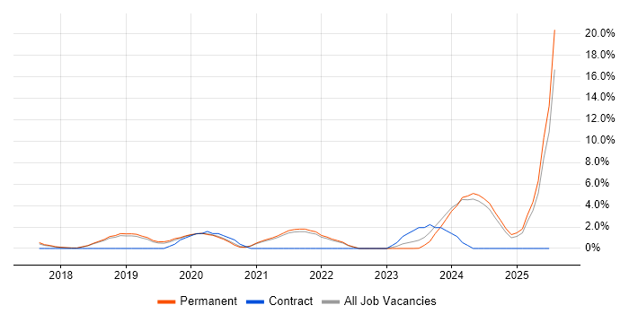 Job vacancy trend for IoT in Kingston Upon Thames Job vacancy trend for IoT in Kingston Upon Thames