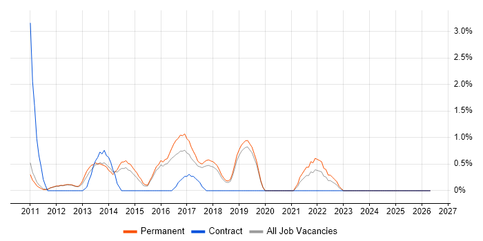 iPad job vacancy trend in Kingston Upon Thames
