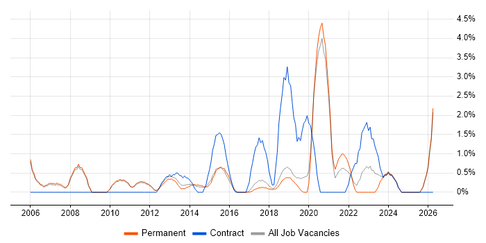 IT Administrator job vacancy trend in Kingston Upon Thames