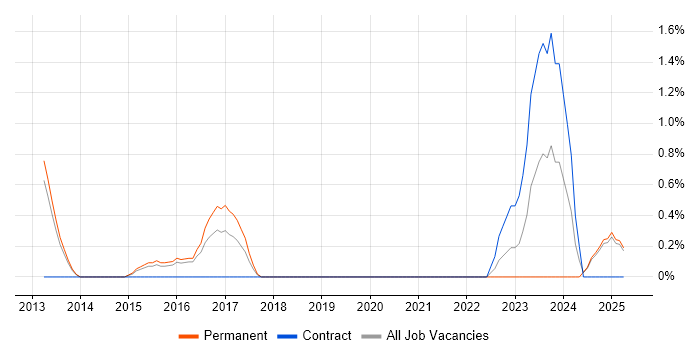 Job vacancy trend for IT Asset Management in Kingston Upon Thames Job vacancy trend for IT Asset Management in Kingston Upon Thames