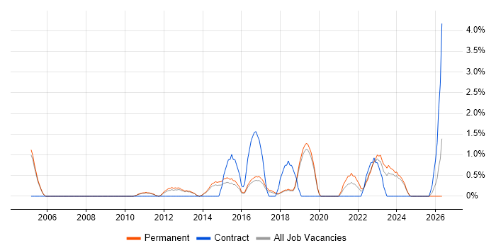 IT Business Analyst job vacancy trend in Kingston Upon Thames