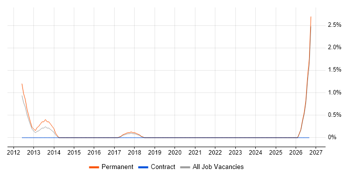 IT Infrastructure Project Manager job vacancy trend in Kingston Upon Thames