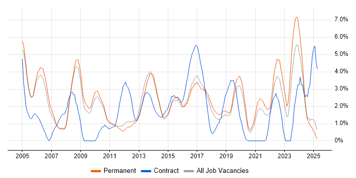Job vacancy trend for IT Manager in Kingston Upon Thames Job vacancy trend for IT Manager in Kingston Upon Thames
