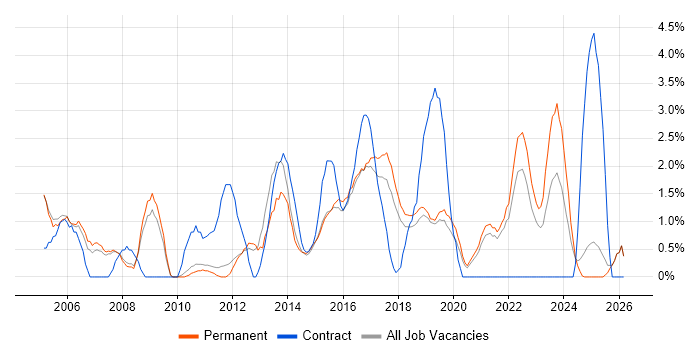 IT Project Manager job vacancy trend in Kingston Upon Thames
