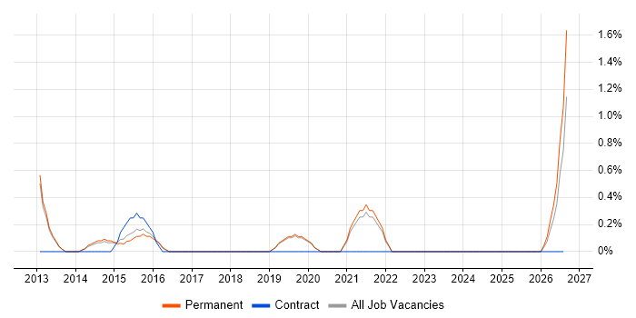 IT Services Delivery Manager job vacancy trend in Kingston Upon Thames