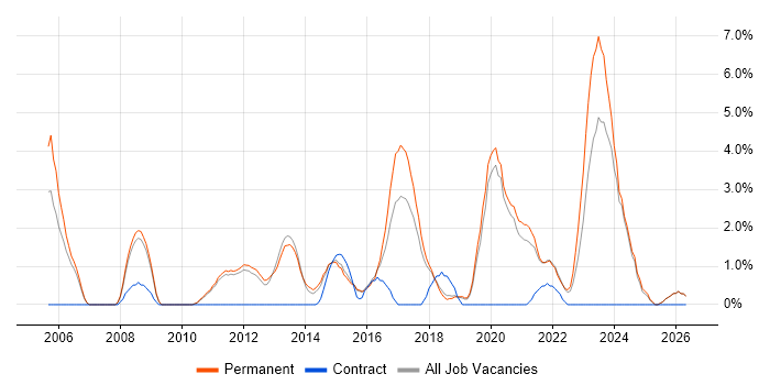 IT Strategy job vacancy trend in Kingston Upon Thames