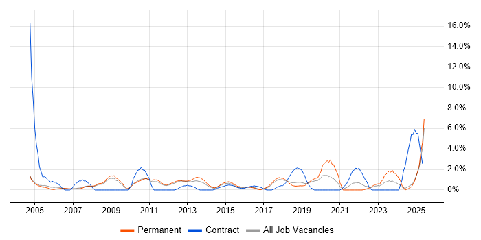 Job vacancy trend for IT Support Engineer in Kingston Upon Thames
