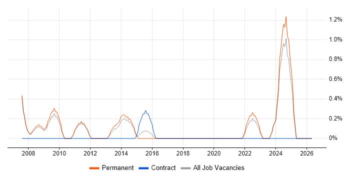 IT Support Manager job vacancy trend in Kingston Upon Thames