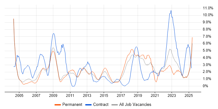 Job vacancy trend for IT Support in Kingston Upon Thames