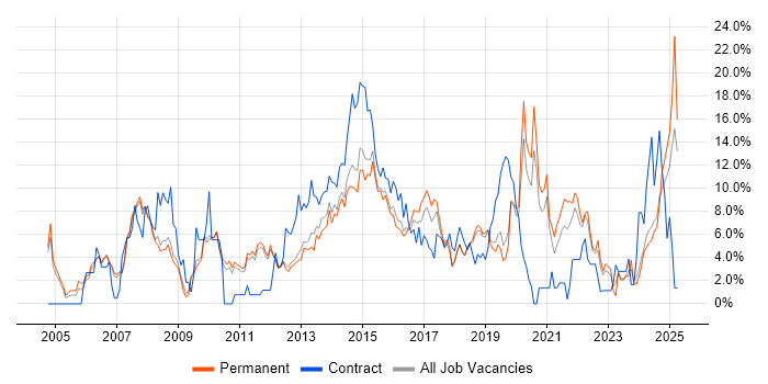 Job vacancy trend for ITIL in Kingston Upon Thames Job vacancy trend for ITIL in Kingston Upon Thames
