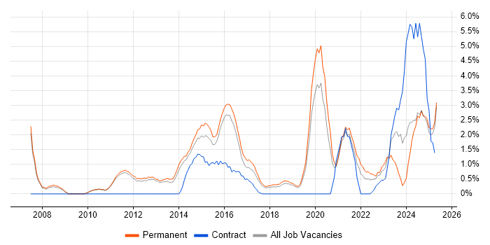 Job vacancy trend for ITSM in Kingston Upon Thames Job vacancy trend for ITSM in Kingston Upon Thames