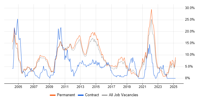 Job vacancy trend for Java in Kingston Upon Thames Job vacancy trend for Java in Kingston Upon Thames