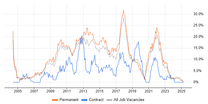 Job vacancy trend for JavaScript in Kingston Upon Thames